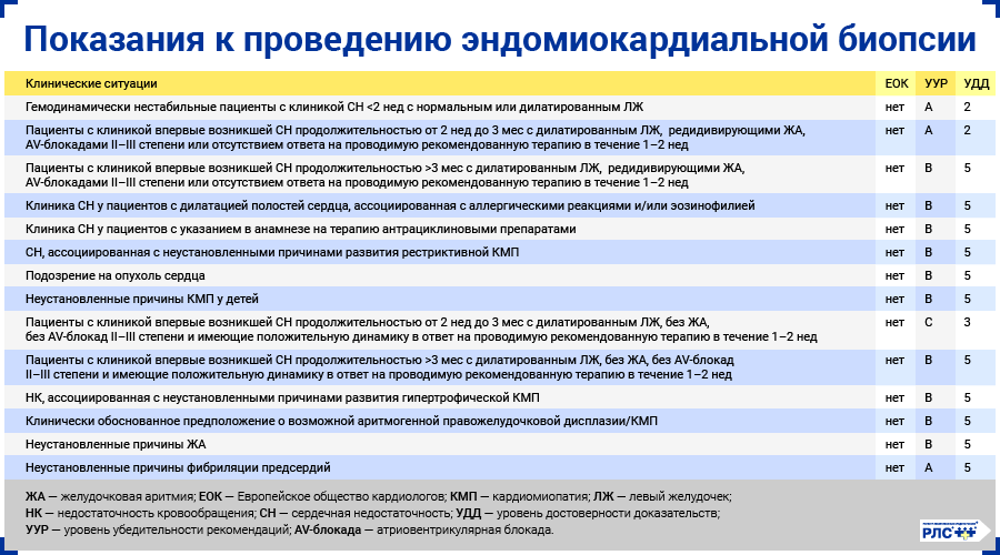 Показания к проведению эндомиокардиальной биопсии